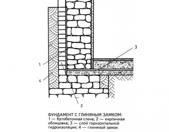 Фундамент с глиняным замком