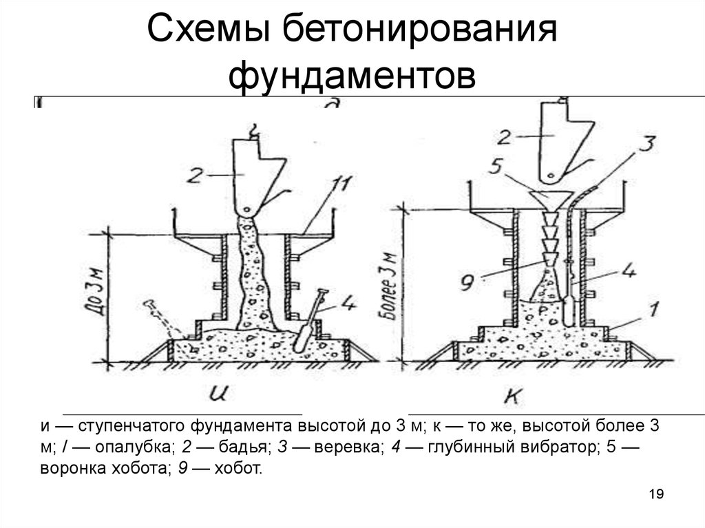 Схемы бетонирования фундаментов